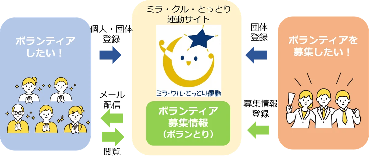 ボランティア仕組み図